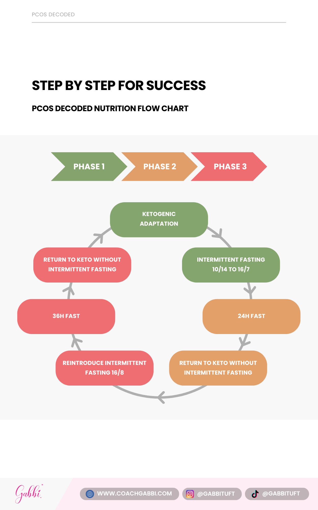 PCOS Decoded