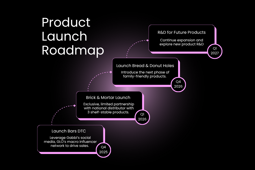 Product launch roadmap with milestones and timeline on a dark background